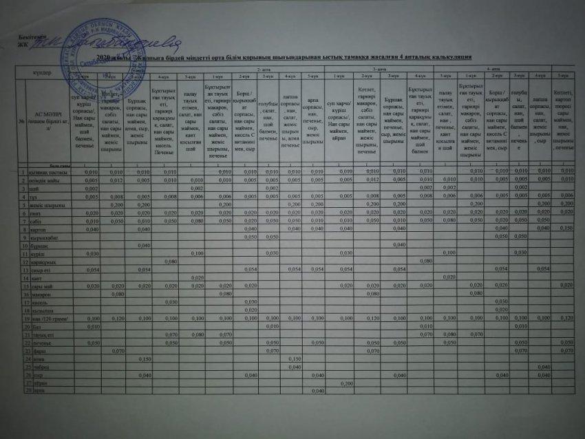 Ыстық тамаққа жасалған 4 апталық калькуляция