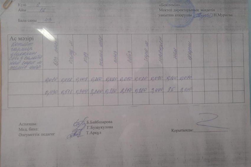 Мектептің бір күндік ас мәзірі.